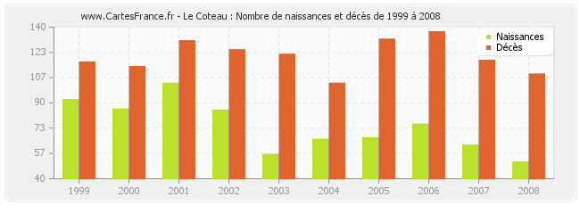 Le Coteau : Nombre de naissances et décès de 1999 à 2008
